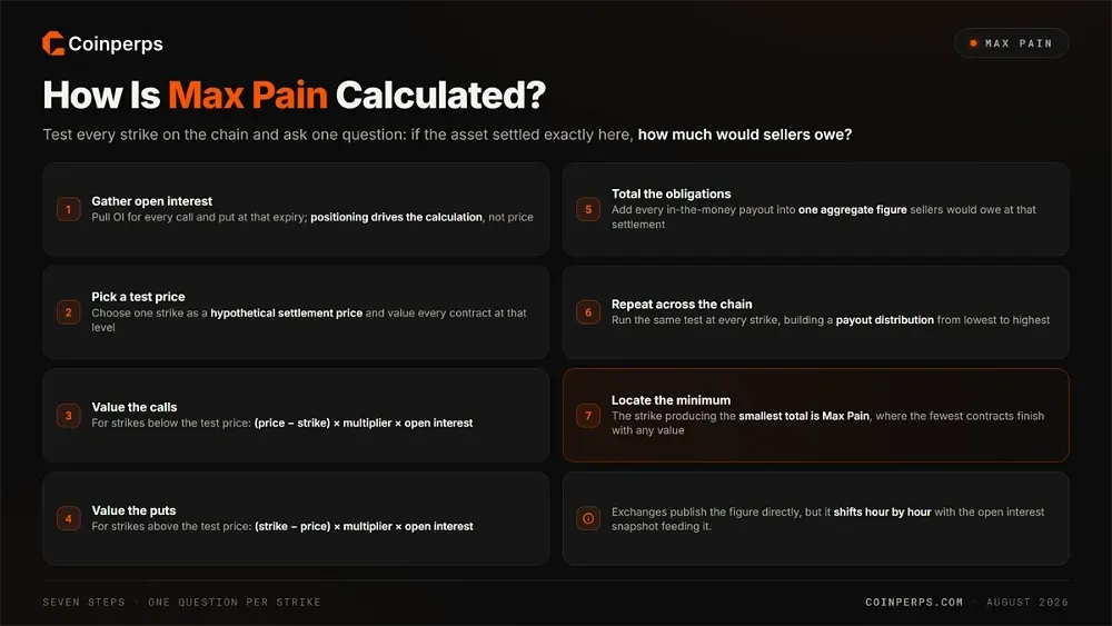 How Is Max Pain Calculated