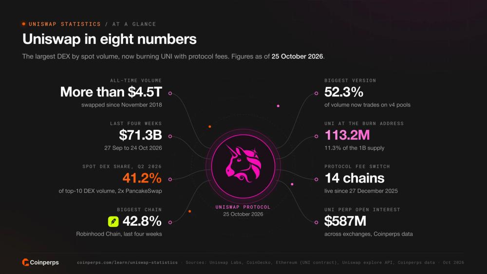 The Uniswap unicorn logo at the centre of eight headline Uniswap statistics, including more than $4.5 trillion in all-time volume, 41.2% DEX share and 113.2 million UNI burned