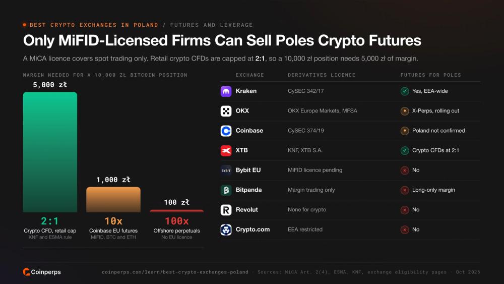 Margin needed for a 10,000 zł Bitcoin position at 2:1, 10x and 100x, and which exchanges offer Poles futures