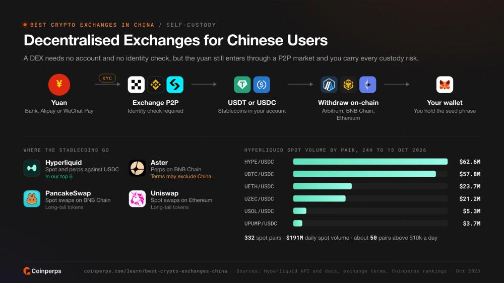 中国用户如何为去中心化交易所提供资金及 Hyperliquid 现货成交量