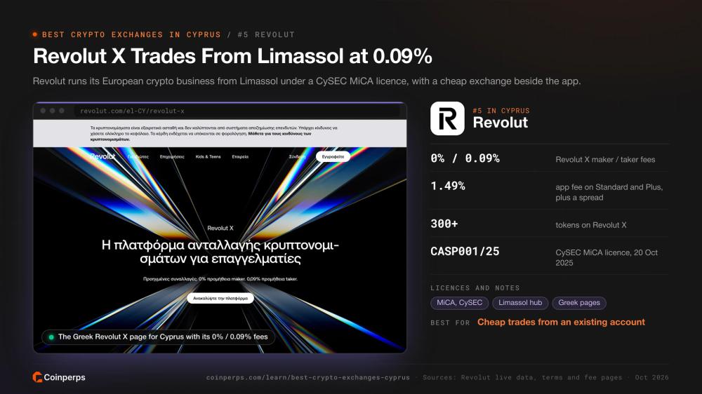 The Greek Revolut X page for Cyprus showing 0% maker and 0.09% taker fees
