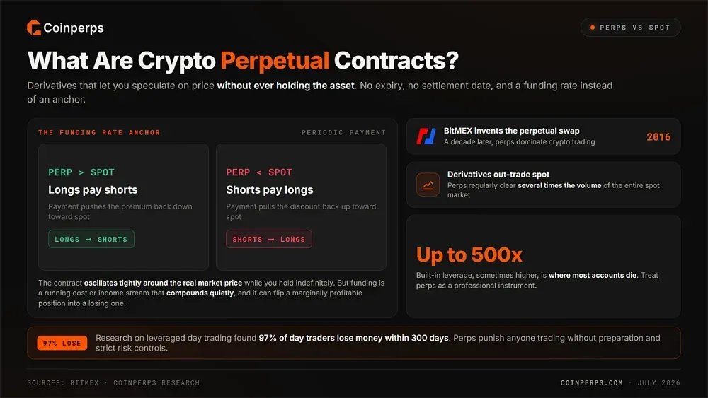 What are Crypto Perpetual (Perps) Contracts