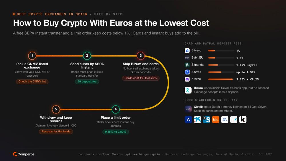 Five steps to buy crypto with euros in Spain at the lowest cost, with card deposit fees