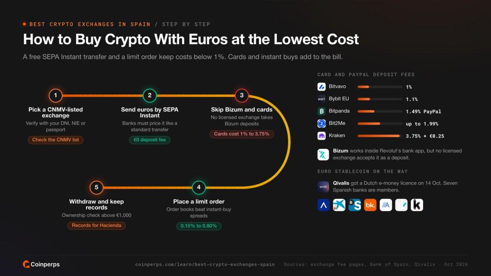 Five steps to buy crypto with euros in Spain at the lowest cost, with card deposit fees