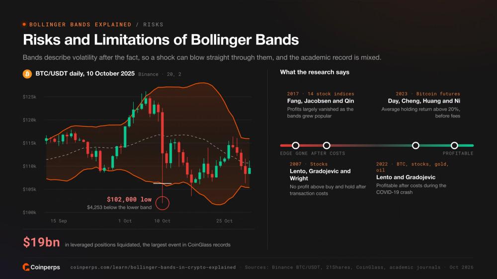 Bitcoin crash of 10 October 2025 breaking the lower Bollinger Band, and academic evidence on Bollinger Band profits