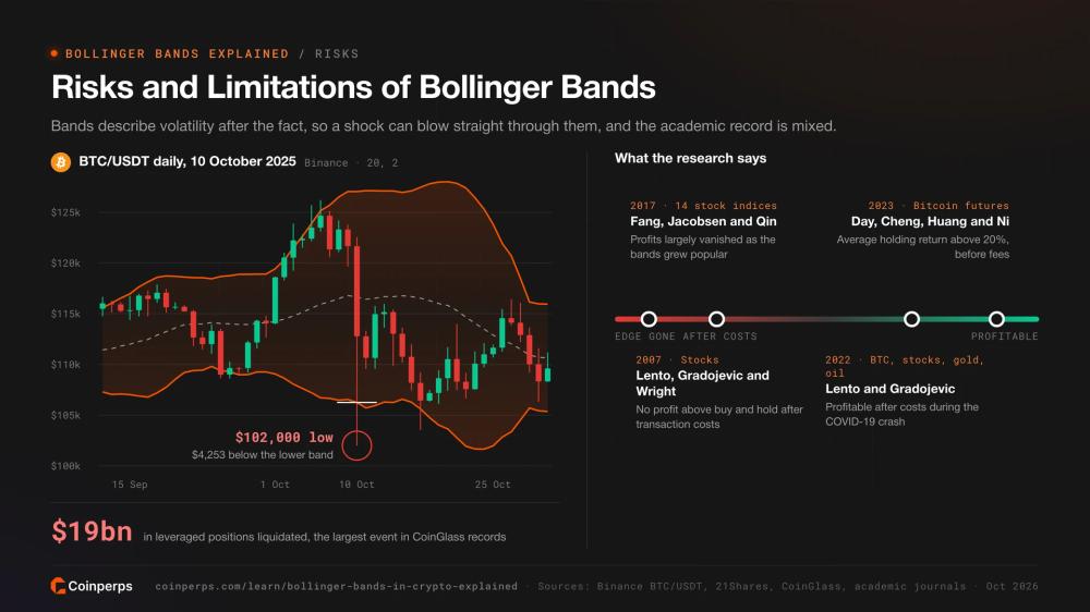 Bitcoin crash of 10 October 2025 breaking the lower Bollinger Band, and academic evidence on Bollinger Band profits