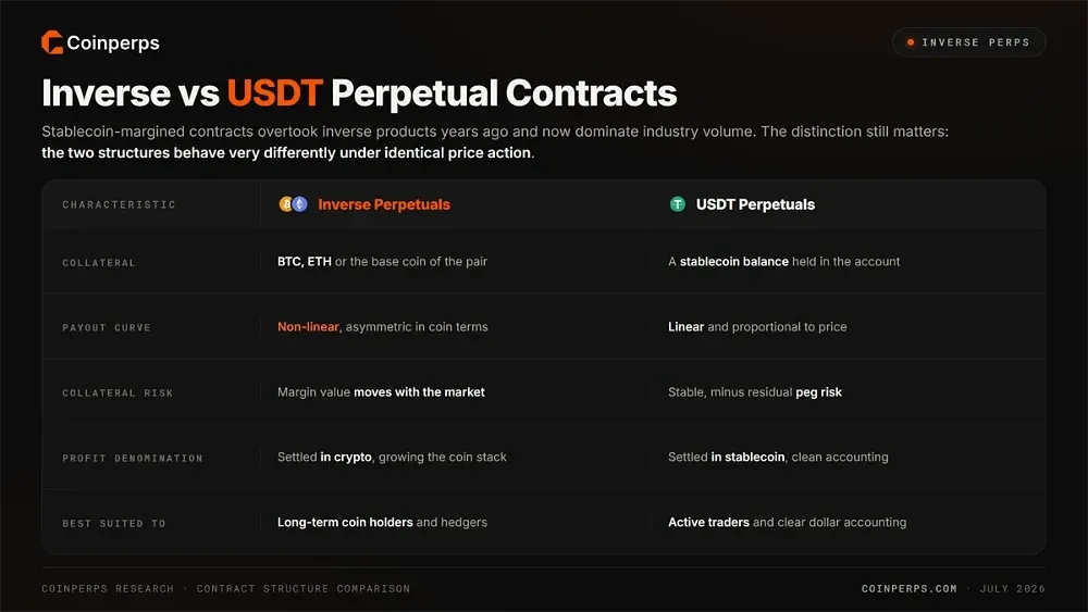 Inverse vs USDT Perpetual Contracts Explained