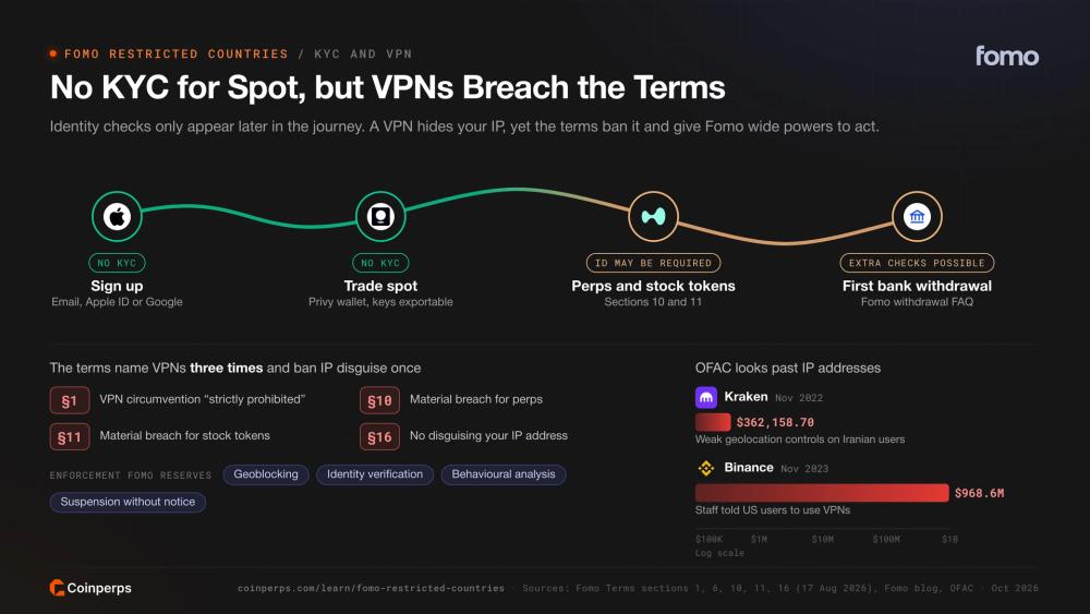 Fomo verification journey from sign-up with no KYC to perps and bank withdrawals, the terms sections that ban VPN use, and OFAC fines against Kraken and Binance