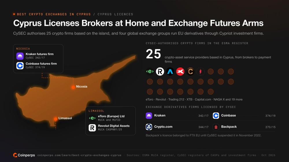 Map of Cyprus showing CySEC-licensed crypto firms in Nicosia and Limassol and the 25 Cyprus-based MiCA providers