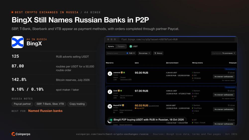 BingX 场外交易(P2P)市场:使用卢布购买 USDT,支持 Sberbank、SBP 和 VTB