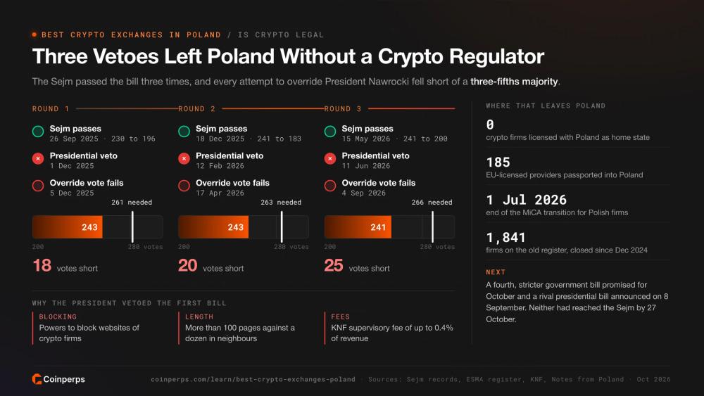 The three Sejm votes, presidential vetoes and failed overrides that left Poland without a crypto regulator