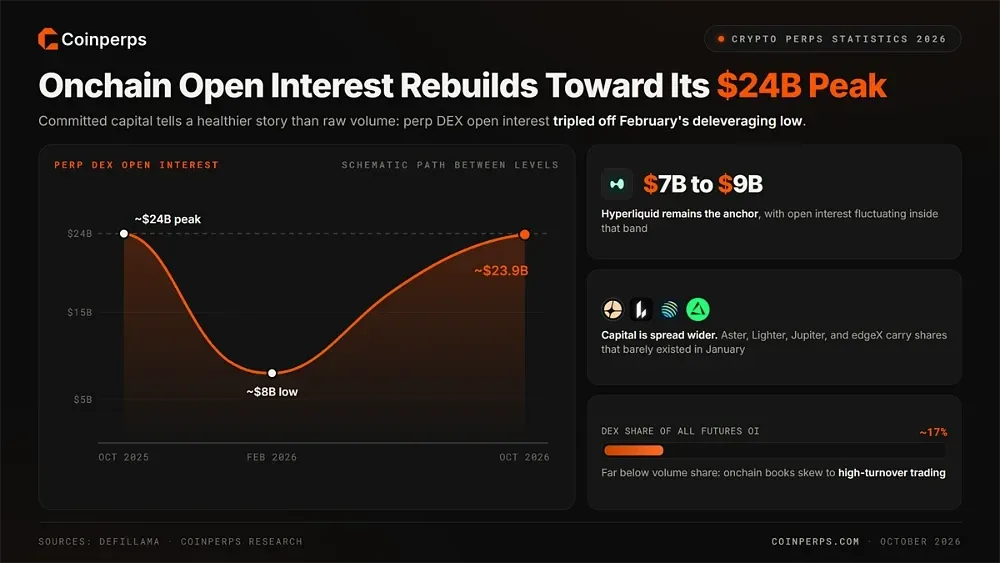 9. Onchain Open Interest Rebuilds Toward Its $24 Billion Peak