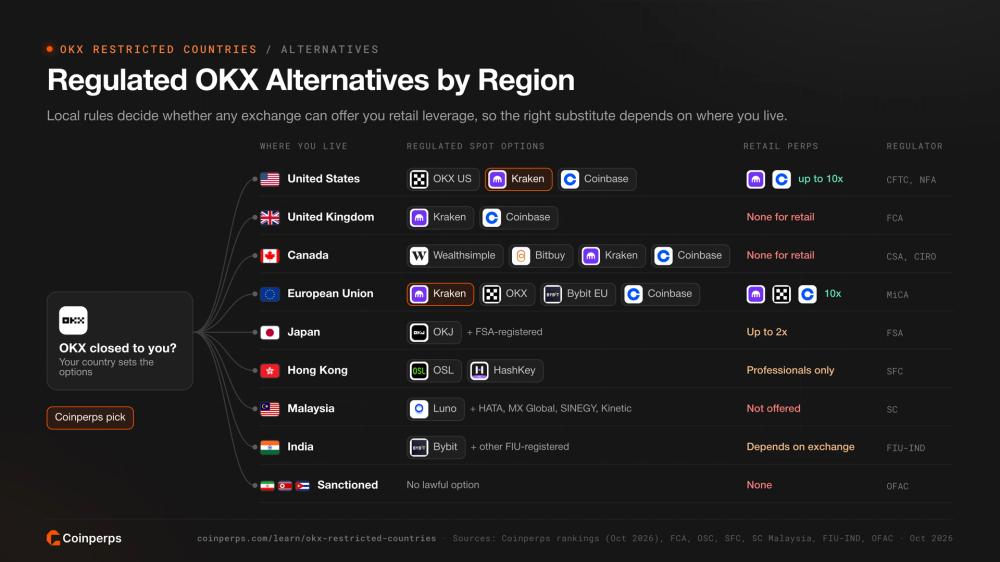Regulated OKX alternatives for spot and retail perps in the US, UK, Canada, EU, Japan, Hong Kong, Malaysia and India