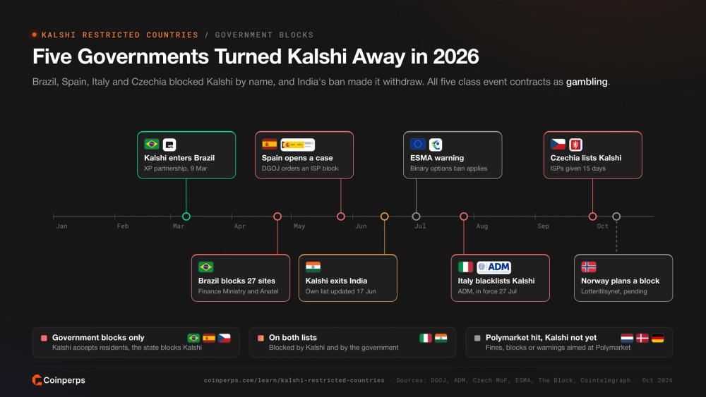 Timeline of 2026 government actions against Kalshi in Brazil, Spain, India, Italy, the Czech Republic and Norway