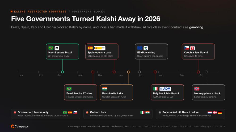 Timeline of 2026 government actions against Kalshi in Brazil, Spain, India, Italy, the Czech Republic and Norway