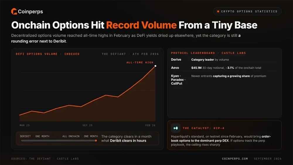 Onchain Options Hit Record Volume From a Tiny Base