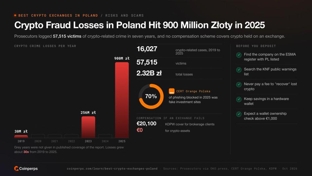 Crypto crime losses in Poland by year, fraud statistics and checks to make before depositing