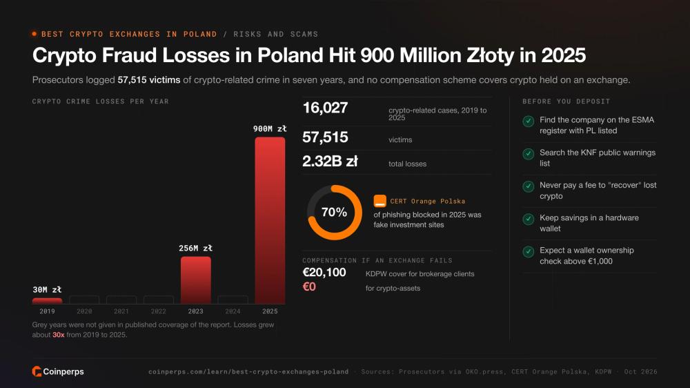 Crypto crime losses in Poland by year, fraud statistics and checks to make before depositing