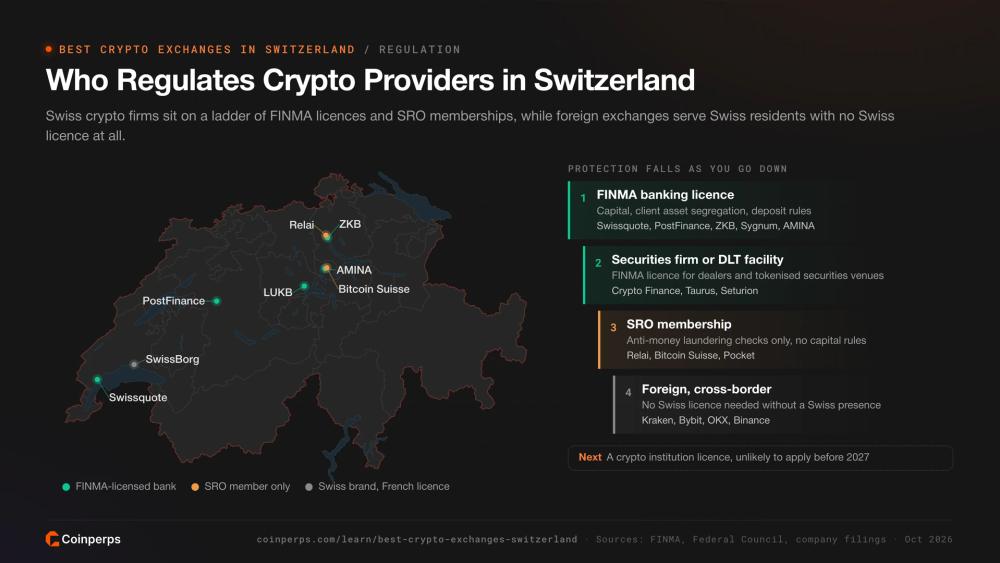 Map of Swiss crypto providers by FINMA licence or SRO membership, with the Swiss licence ladder