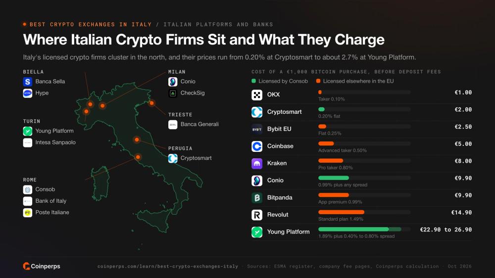 Map of Italian crypto firms and banks with the cost of a 1,000 euro Bitcoin purchase at each platform