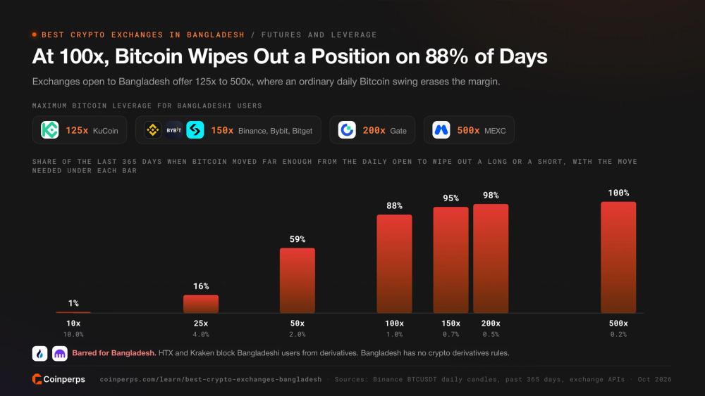 Share of days Bitcoin moved enough to wipe out positions at 10x to 500x leverage