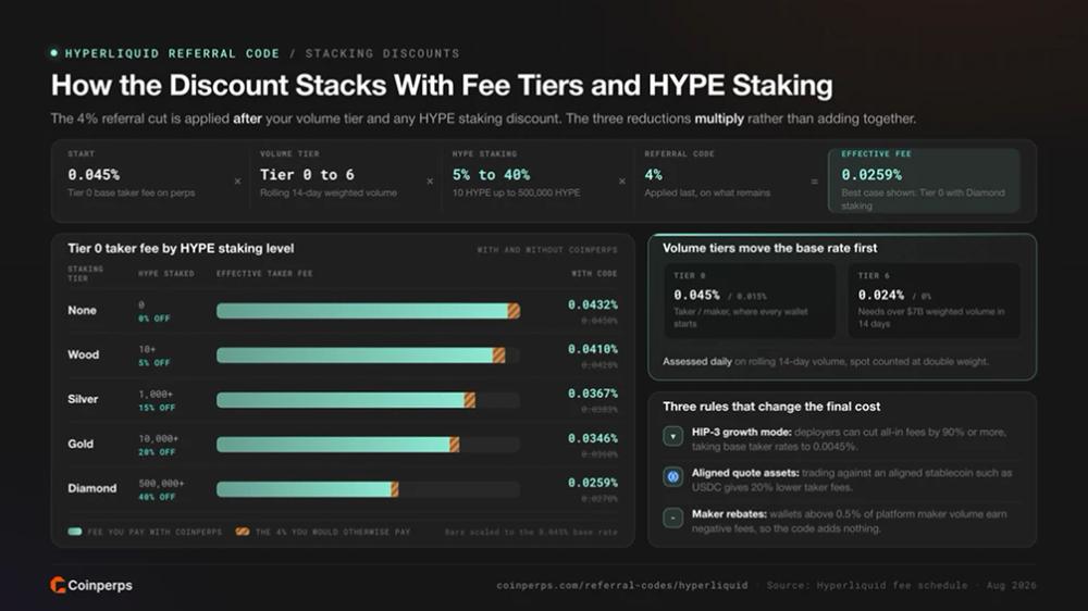 How the Discount Stacks With Fee Tiers and HYPE Staking
