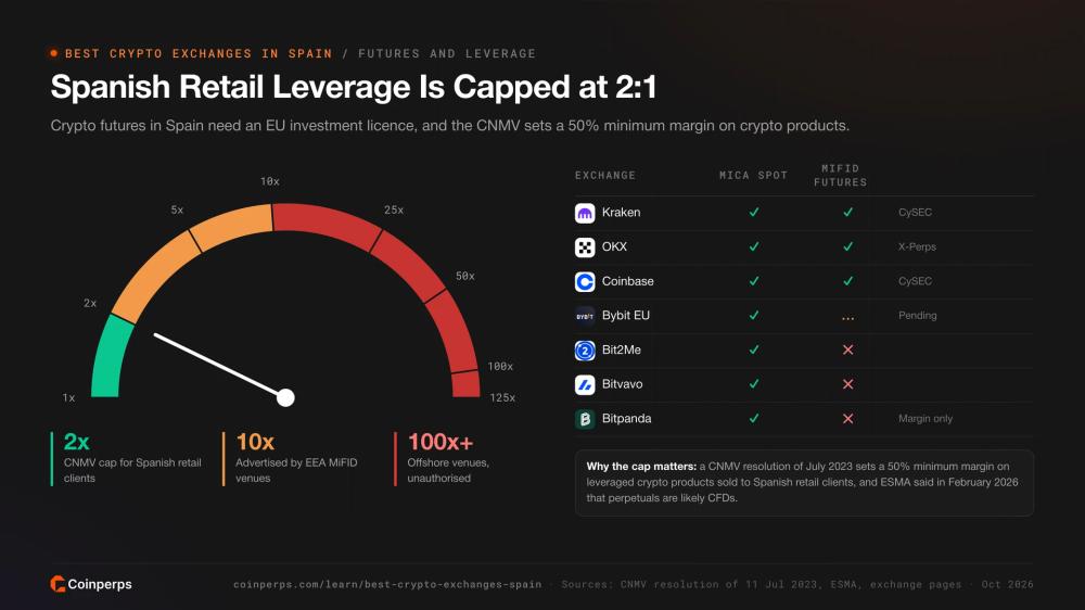 Leverage gauge showing the 2:1 CNMV retail cap and which exchanges hold MiFID futures licences
