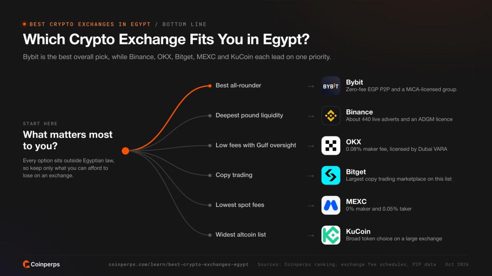 Which crypto exchange fits Egyptian users best
