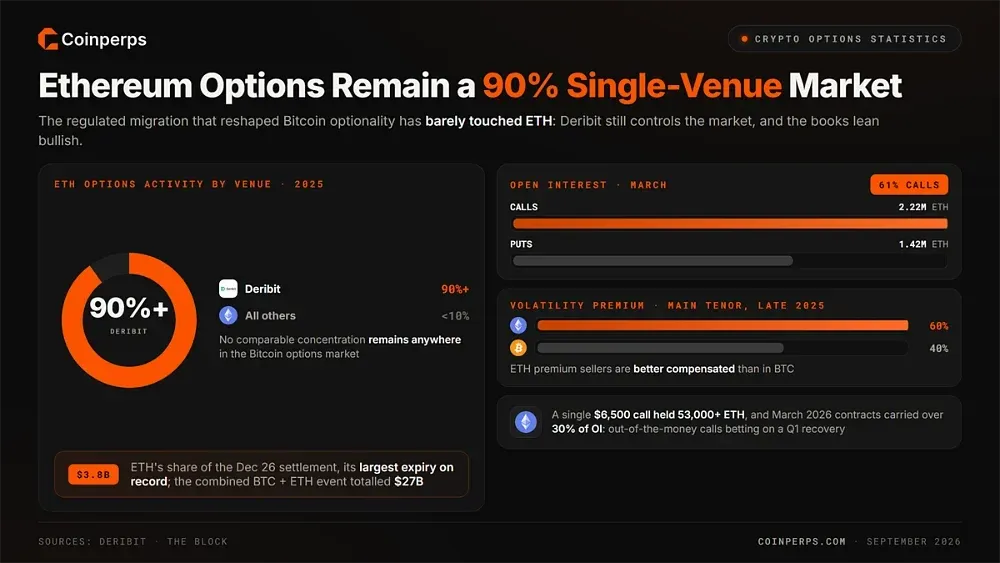 Ethereum Options Remain a 90% Single-Venue Market