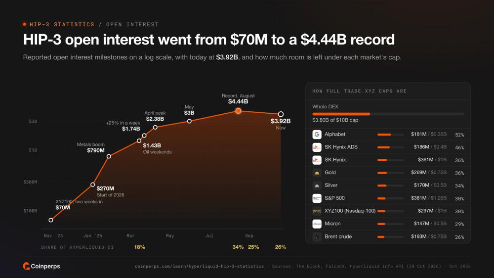 HIP-3 open interest milestones on a log scale from $70 million to a $4.44 billion record, and how full the trade.xyz open interest caps are by market