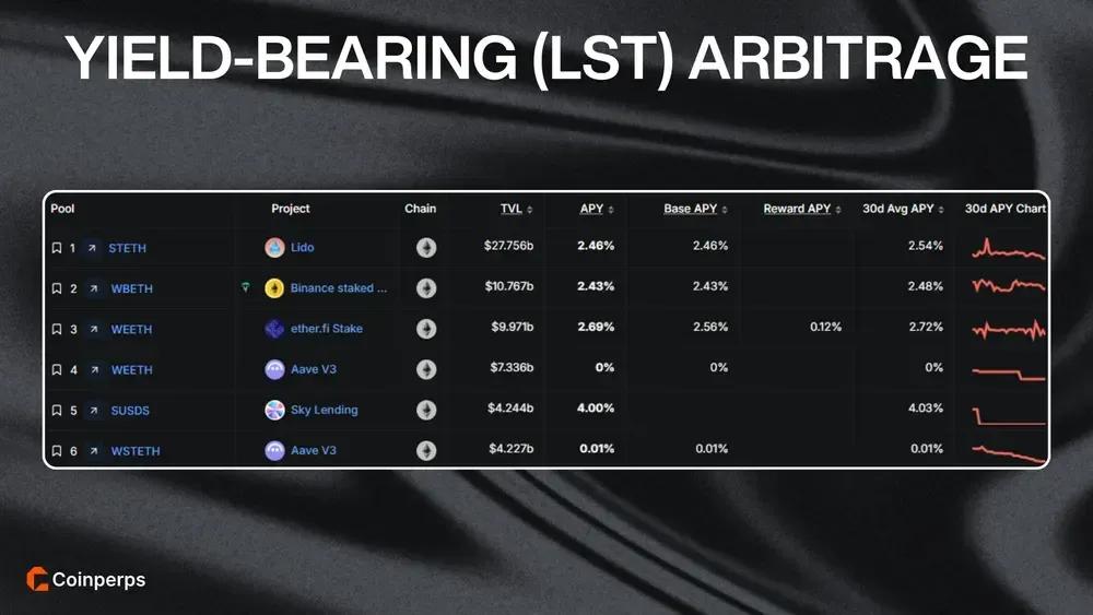 Yield-Bearing (LST) Arbitrage