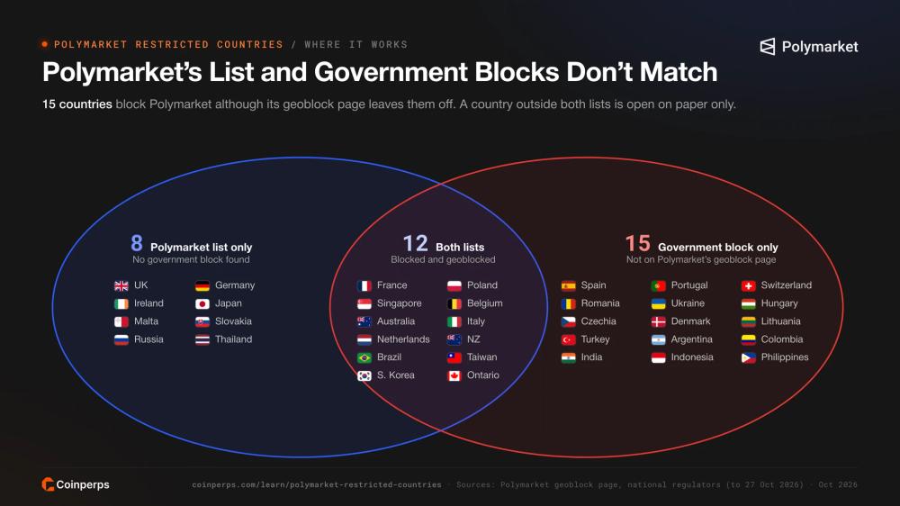 Venn diagram comparing Polymarket geoblock list with government blocks: 8 countries on the list only, 12 on both and 15 blocked by government only