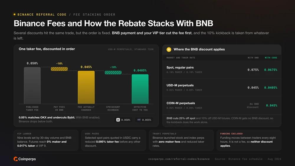 Binance Fees and How the Rebate Stacks With BNB
