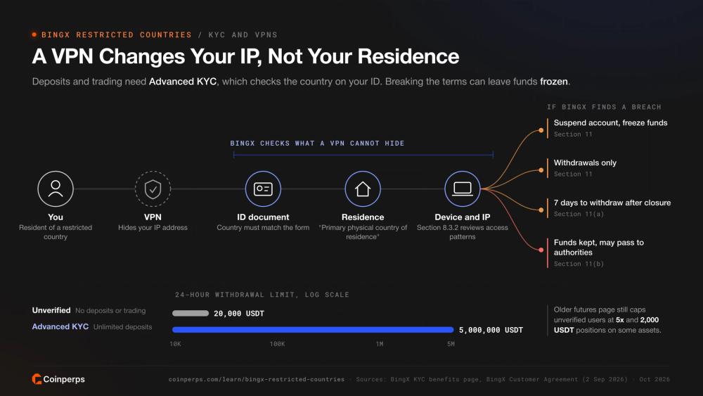 How BingX KYC checks ID country, residence and device signals that a VPN cannot hide, the account actions for a breach and the withdrawal limits by tier