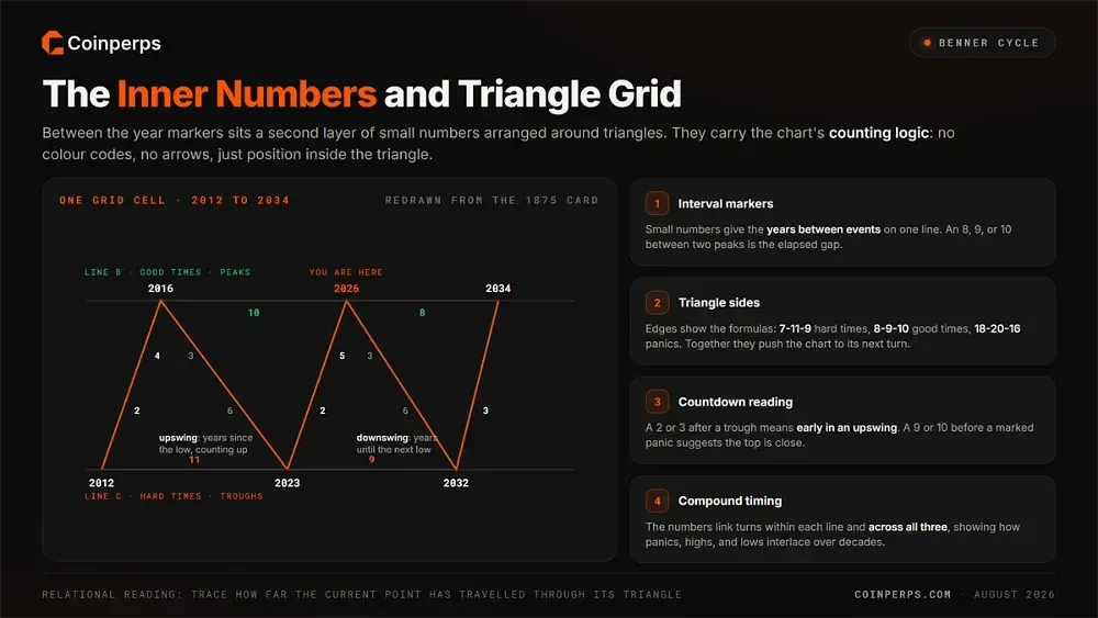 Interpreting the Chart's Inner Numbers and Triangle Grid
