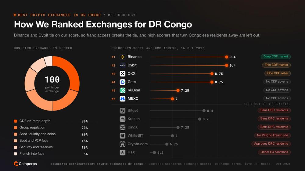 Как Coinperps оценивал криптобиржи для ДР Конго по рейтингу и доступу на французском