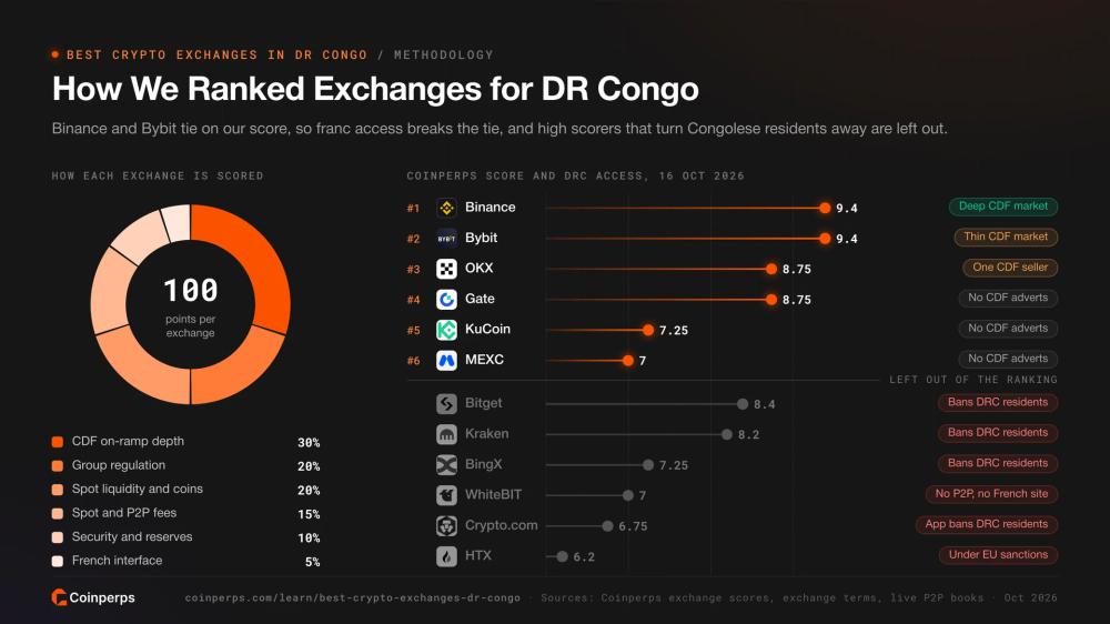 Как Coinperps оценивал криптобиржи для ДР Конго по рейтингу и доступу на французском