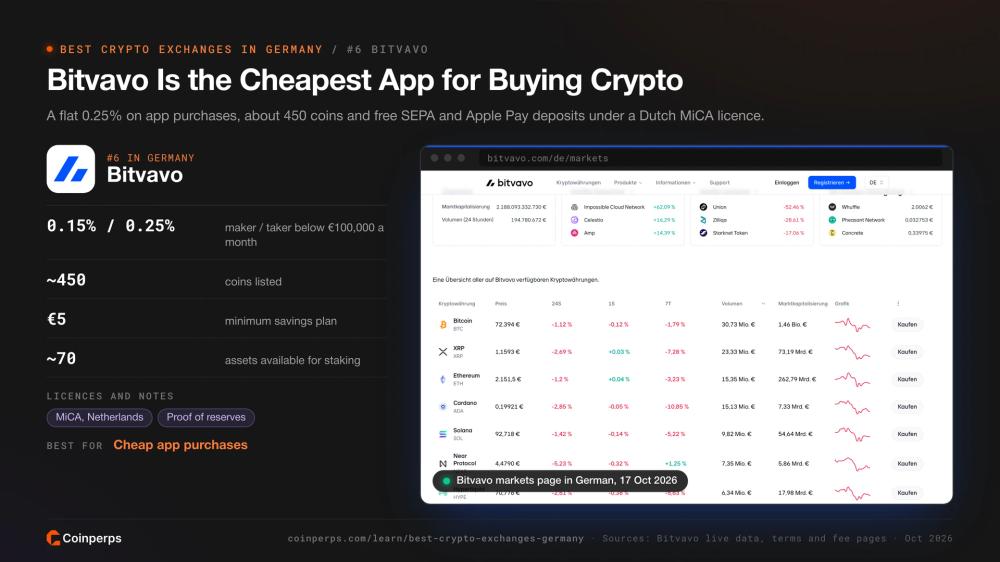 Страница рынков Bitvavo на немецком с примерно 450 монетами
