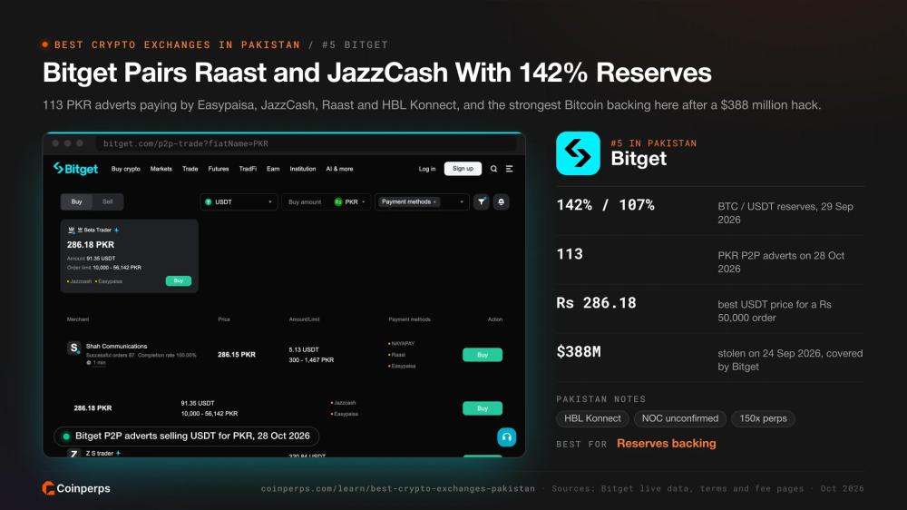 Bitget P2P market for buying USDT with PKR by JazzCash, Easypaisa and Raast