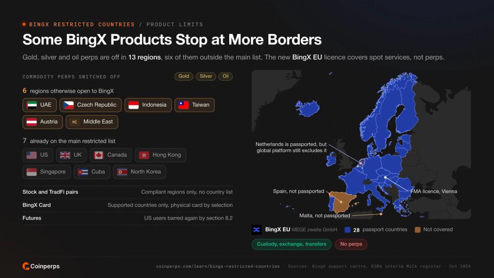Regions where BingX commodity perps are unavailable, and a map of the 28 EEA countries in the BingX EU MiCA passport with Spain and Malta left out