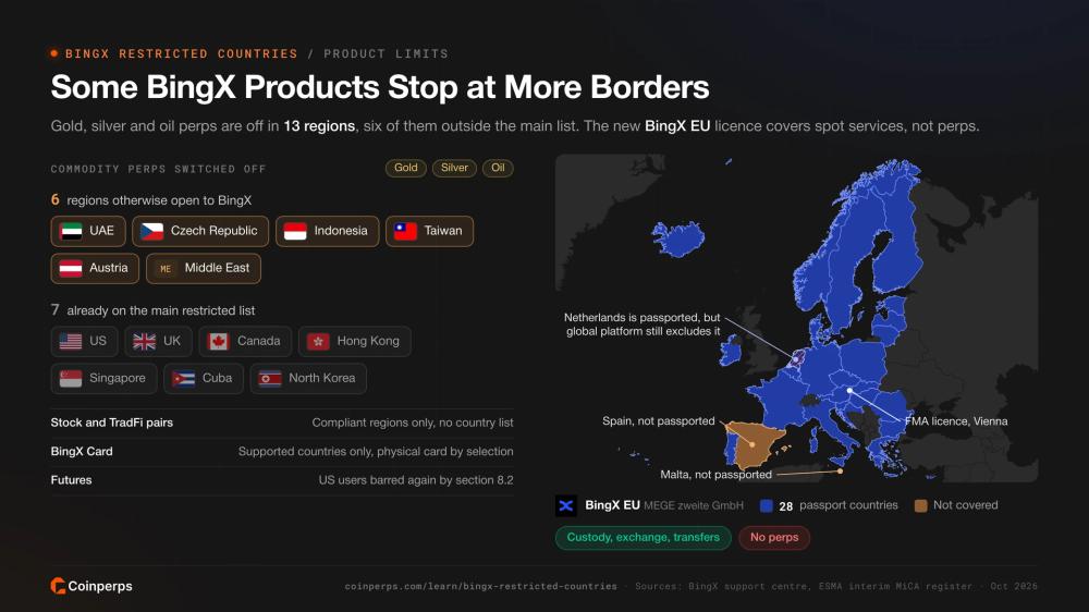 Regions where BingX commodity perps are unavailable, and a map of the 28 EEA countries in the BingX EU MiCA passport with Spain and Malta left out