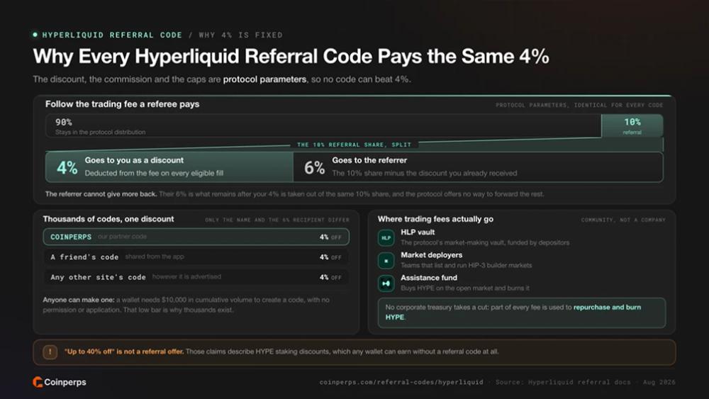 Why Every Hyperliquid Referral Code Pays the Same 4%