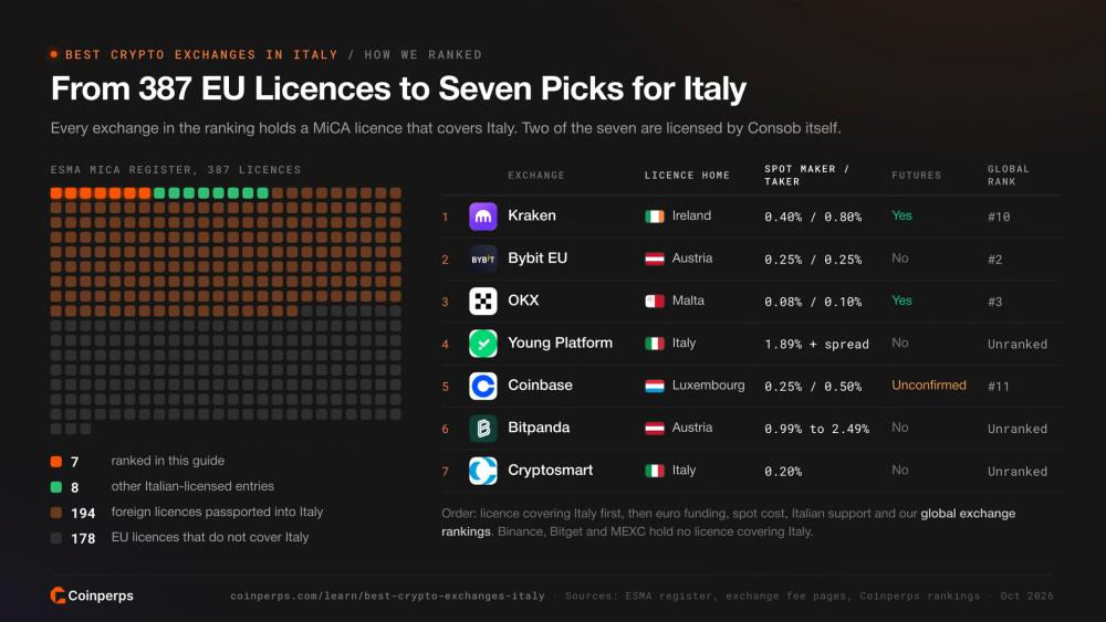Waffle chart of 387 EU MiCA licences, 209 covering Italy, and the seven exchanges ranked for Italy