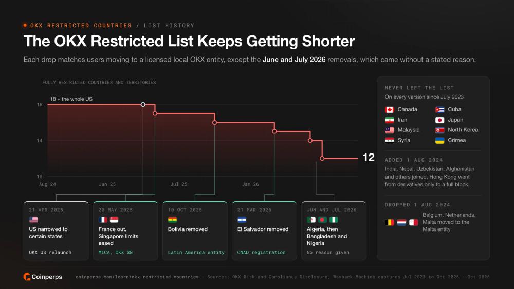Step chart of OKX fully restricted locations falling from 18 plus the US in 2024 to 12 in 2026 as France, Bolivia, El Salvador, Algeria, Bangladesh and Nigeria were removed