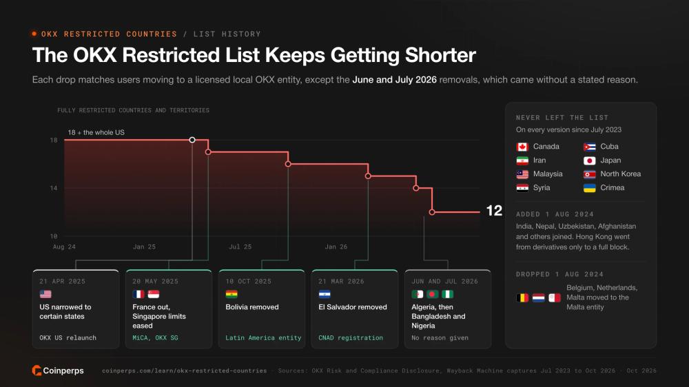 Step chart of OKX fully restricted locations falling from 18 plus the US in 2024 to 12 in 2026 as France, Bolivia, El Salvador, Algeria, Bangladesh and Nigeria were removed