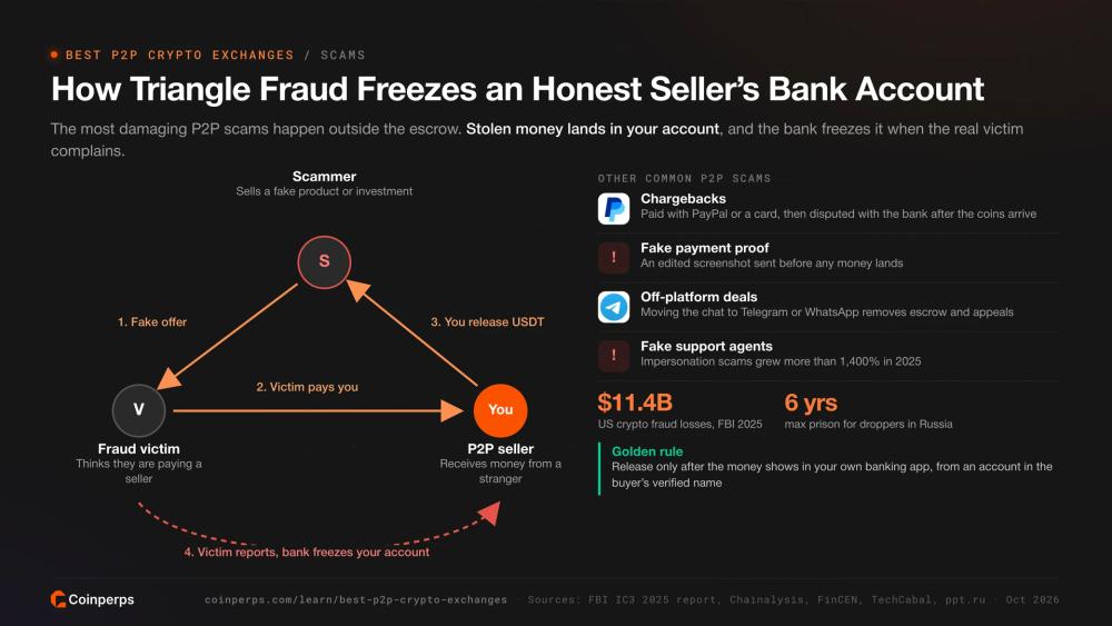 How triangle fraud freezes a P2P seller bank account and other common P2P scams