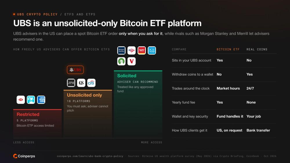 美国财富管理平台比特币 ETF 准入排名：瑞银位列仅接受非主动下单组，并附比特币 ETF 与实物币对比