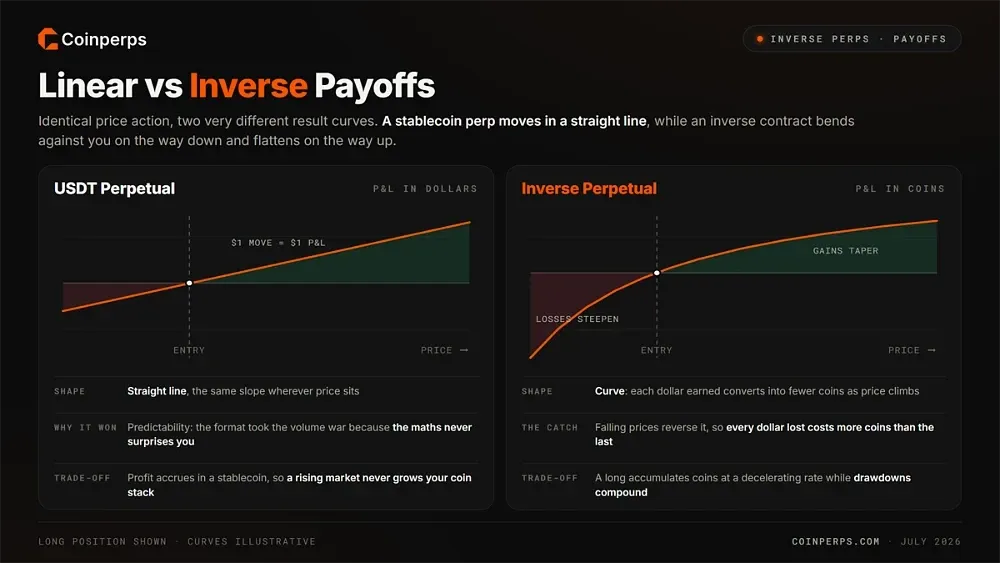 Linear vs Inverse Payoffs