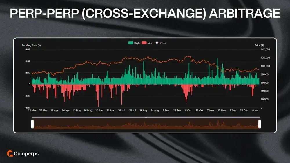 Perp-Perp (Cross-Exchange) Arbitrage