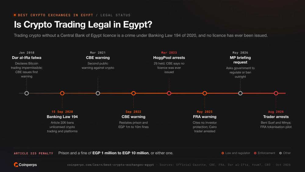Timeline of crypto law, warnings and arrests in Egypt